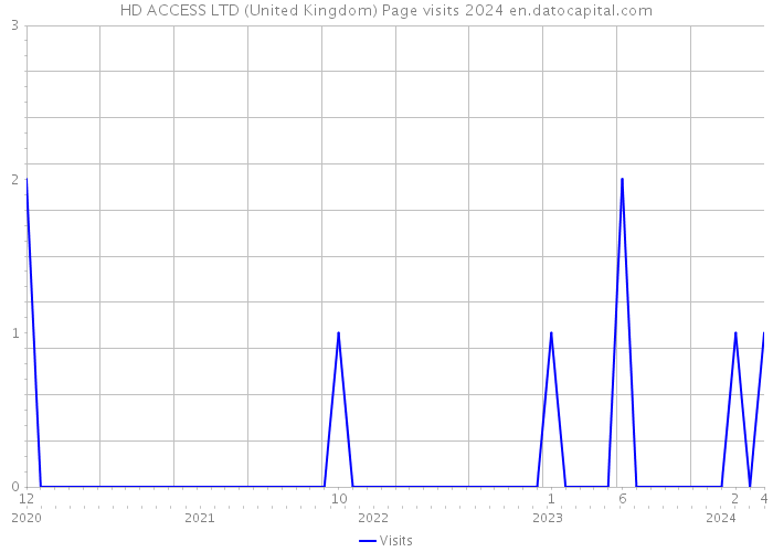 HD ACCESS LTD (United Kingdom) Page visits 2024 