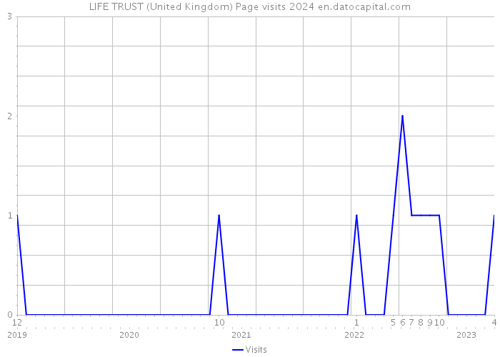 LIFE TRUST (United Kingdom) Page visits 2024 