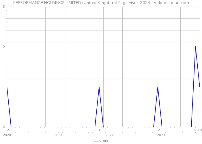 PERFORMANCE HOLDINGS LIMITED (United Kingdom) Page visits 2024 