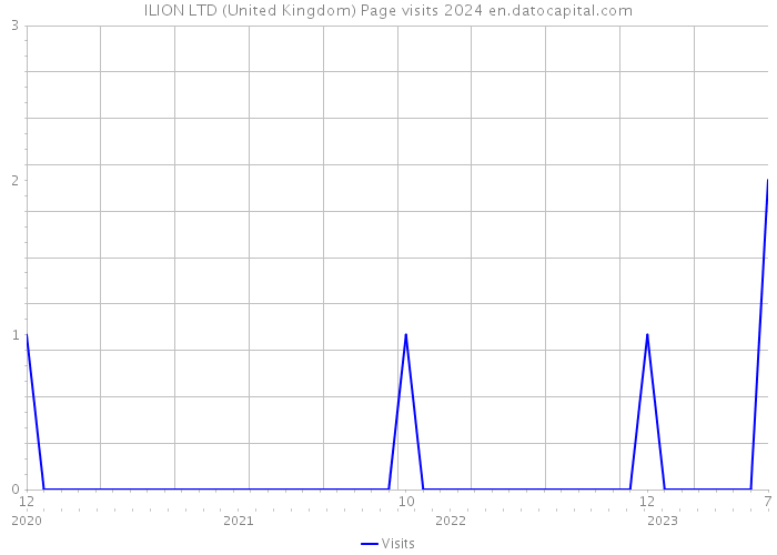 ILION LTD (United Kingdom) Page visits 2024 