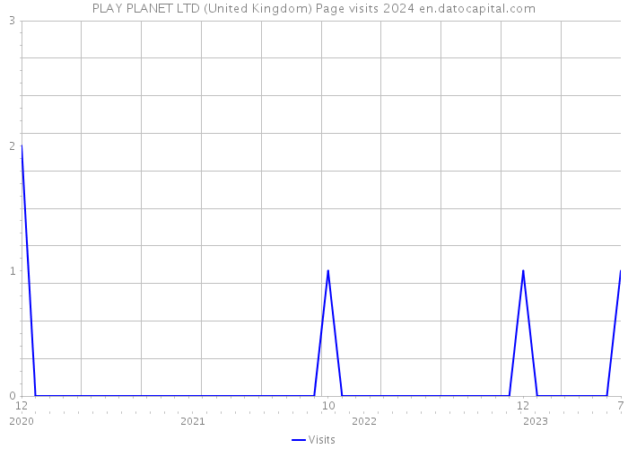 PLAY PLANET LTD (United Kingdom) Page visits 2024 
