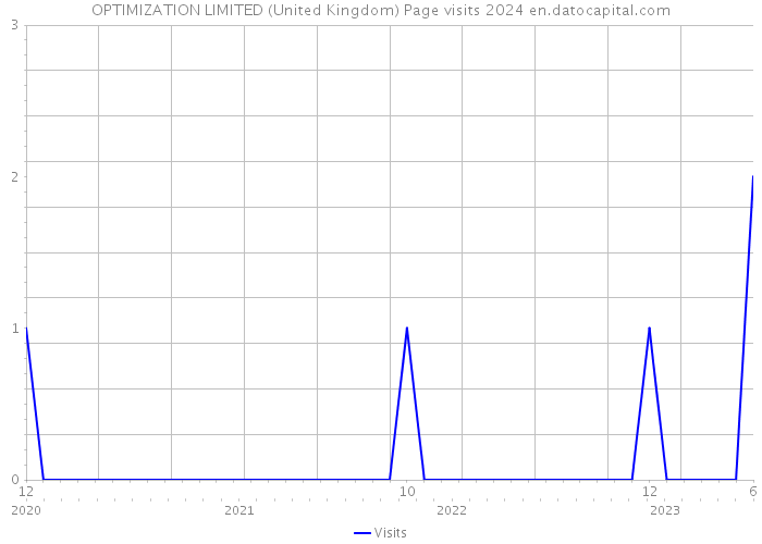 OPTIMIZATION LIMITED (United Kingdom) Page visits 2024 