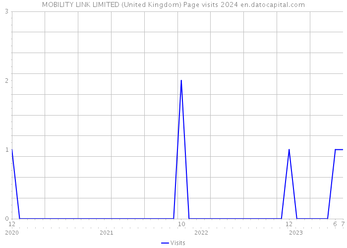 MOBILITY LINK LIMITED (United Kingdom) Page visits 2024 