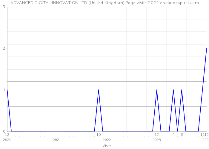 ADVANCED DIGITAL INNOVATION LTD (United Kingdom) Page visits 2024 