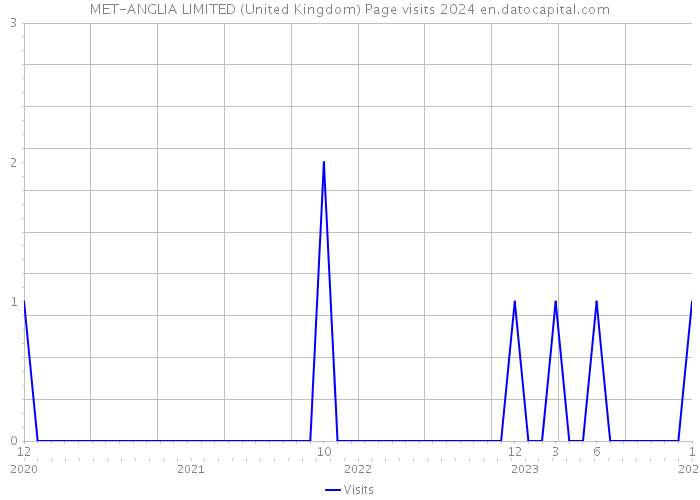 MET-ANGLIA LIMITED (United Kingdom) Page visits 2024 
