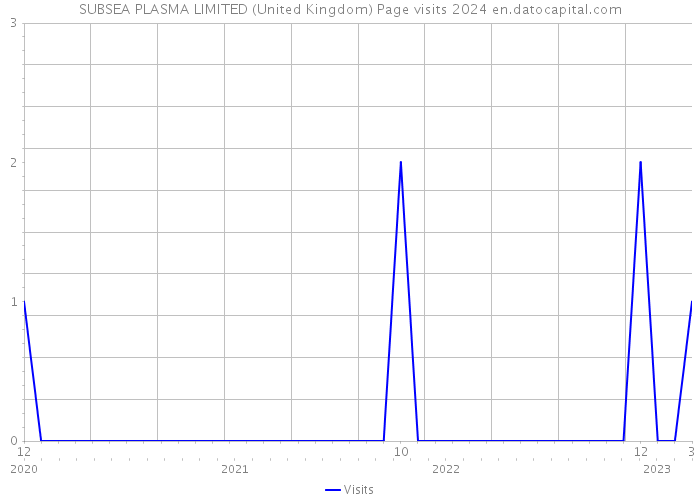 SUBSEA PLASMA LIMITED (United Kingdom) Page visits 2024 