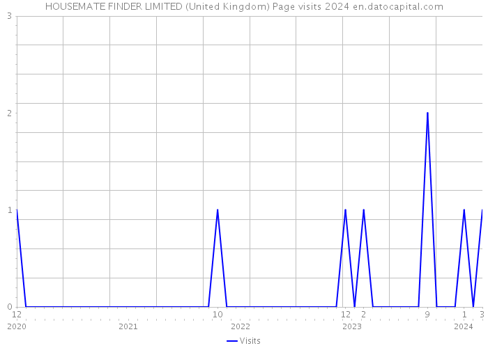 HOUSEMATE FINDER LIMITED (United Kingdom) Page visits 2024 