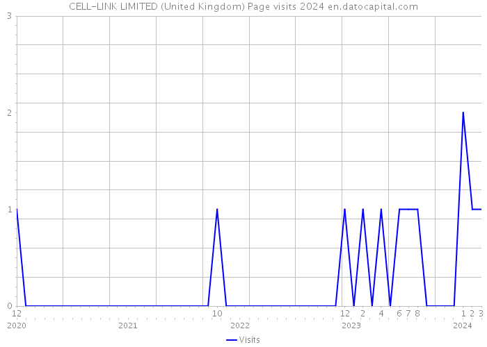 CELL-LINK LIMITED (United Kingdom) Page visits 2024 