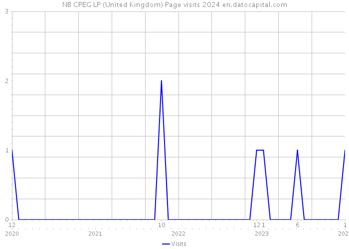 NB CPEG LP (United Kingdom) Page visits 2024 