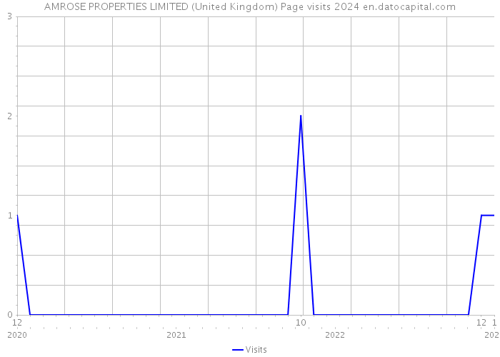 AMROSE PROPERTIES LIMITED (United Kingdom) Page visits 2024 