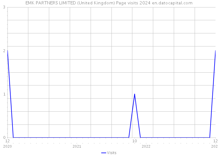 EMK PARTNERS LIMITED (United Kingdom) Page visits 2024 