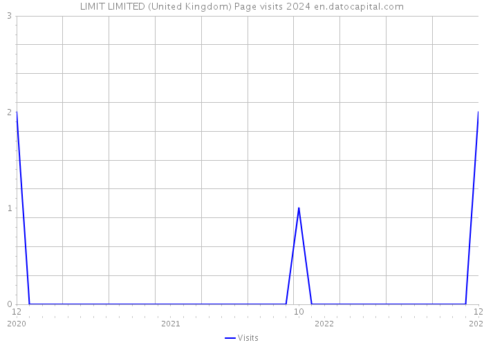 LIMIT LIMITED (United Kingdom) Page visits 2024 