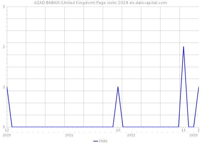 AZAD BABAN (United Kingdom) Page visits 2024 