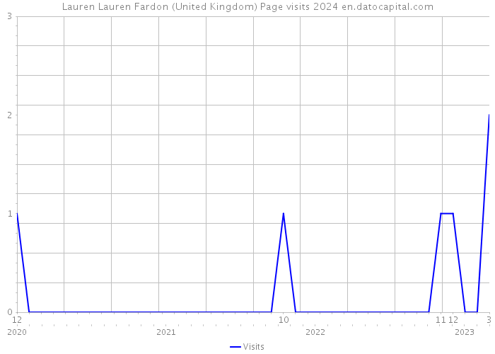 Lauren Lauren Fardon (United Kingdom) Page visits 2024 