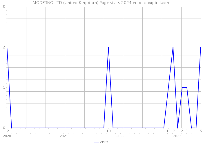 MODERNO LTD (United Kingdom) Page visits 2024 