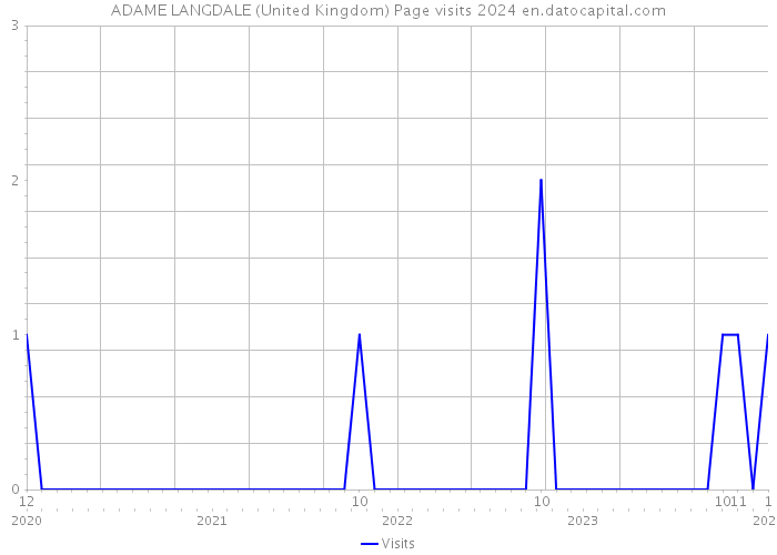 ADAME LANGDALE (United Kingdom) Page visits 2024 