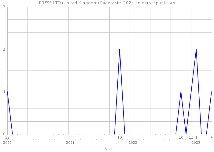 PRESS LTD (United Kingdom) Page visits 2024 