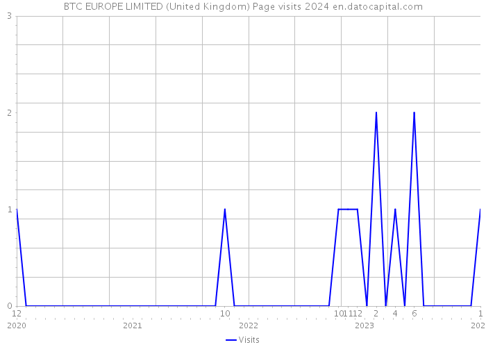 BTC EUROPE LIMITED (United Kingdom) Page visits 2024 