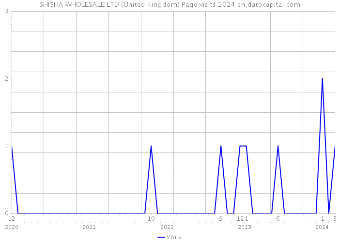 SHISHA WHOLESALE LTD (United Kingdom) Page visits 2024 