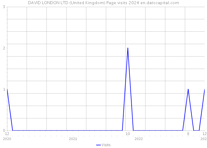 DAVID LONDON LTD (United Kingdom) Page visits 2024 