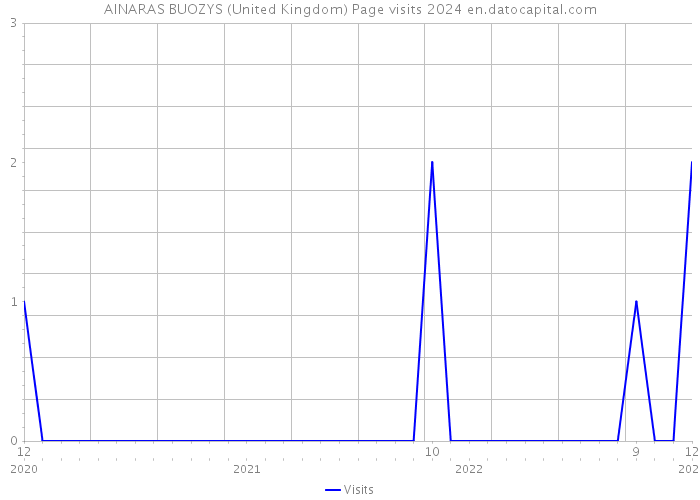 AINARAS BUOZYS (United Kingdom) Page visits 2024 