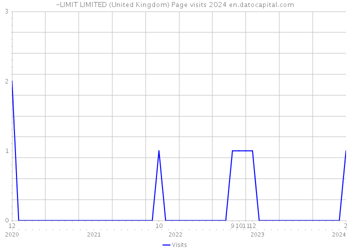 -LIMIT LIMITED (United Kingdom) Page visits 2024 