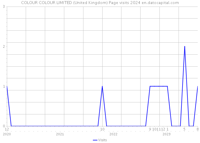 COLOUR COLOUR LIMITED (United Kingdom) Page visits 2024 