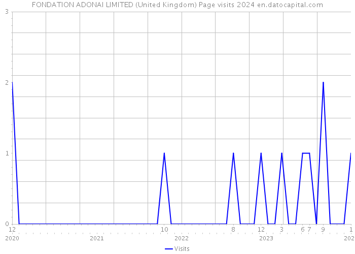 FONDATION ADONAI LIMITED (United Kingdom) Page visits 2024 