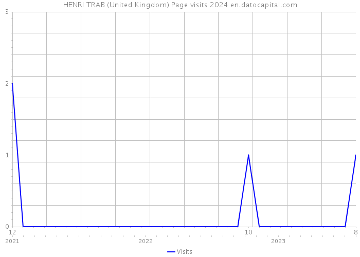 HENRI TRAB (United Kingdom) Page visits 2024 