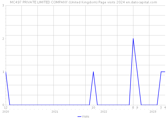 MC497 PRIVATE LIMITED COMPANY (United Kingdom) Page visits 2024 