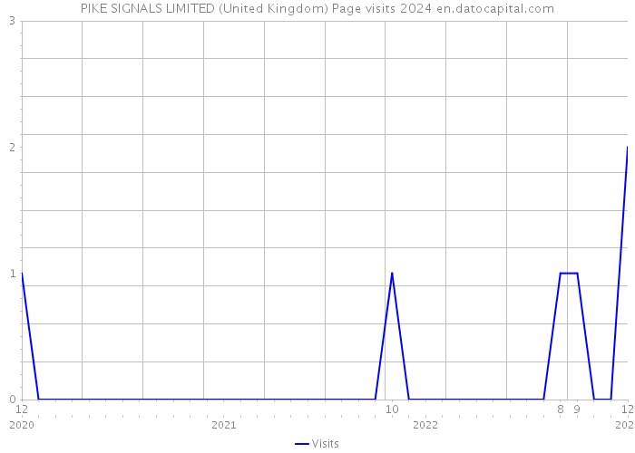 PIKE SIGNALS LIMITED (United Kingdom) Page visits 2024 