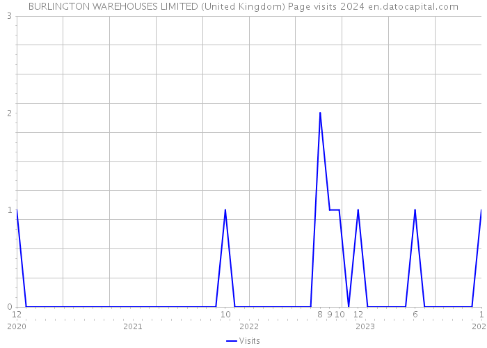 BURLINGTON WAREHOUSES LIMITED (United Kingdom) Page visits 2024 