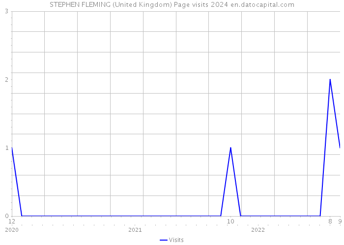 STEPHEN FLEMING (United Kingdom) Page visits 2024 