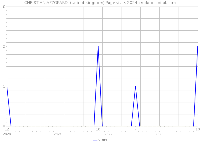 CHRISTIAN AZZOPARDI (United Kingdom) Page visits 2024 