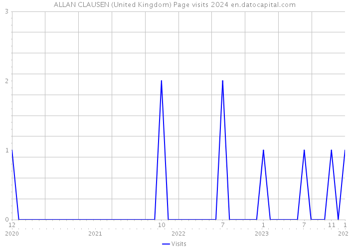 ALLAN CLAUSEN (United Kingdom) Page visits 2024 