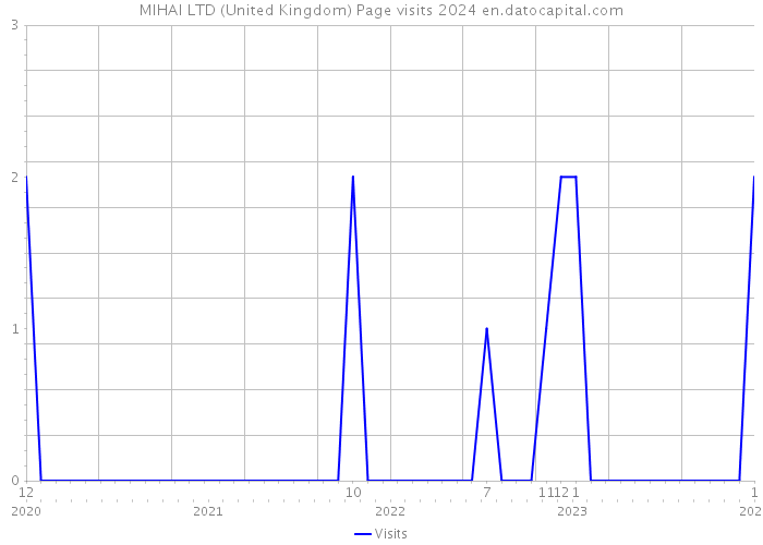 MIHAI LTD (United Kingdom) Page visits 2024 