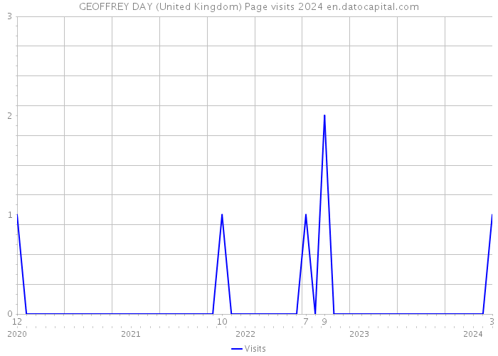 GEOFFREY DAY (United Kingdom) Page visits 2024 