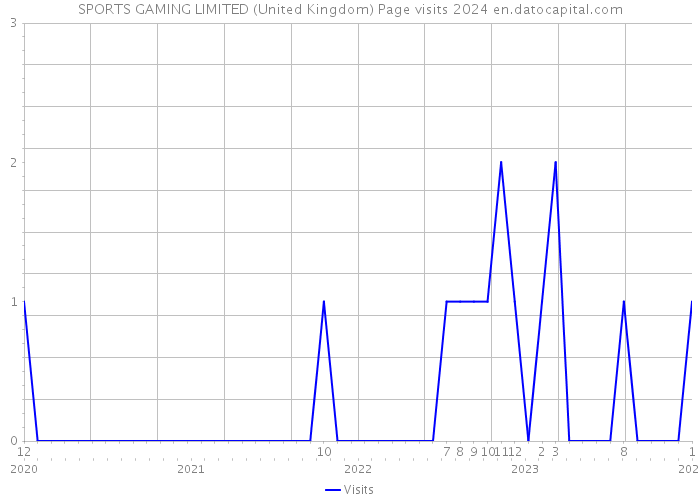 SPORTS GAMING LIMITED (United Kingdom) Page visits 2024 