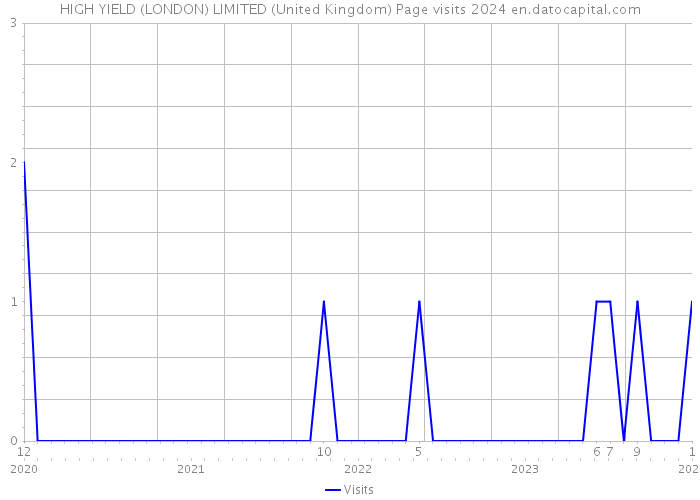 HIGH YIELD (LONDON) LIMITED (United Kingdom) Page visits 2024 