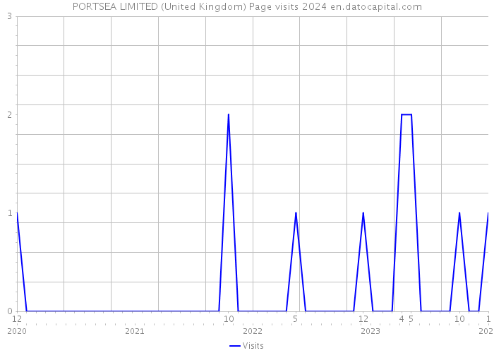 PORTSEA LIMITED (United Kingdom) Page visits 2024 