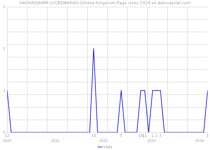 NADARAJAMM LOGESWARAN (United Kingdom) Page visits 2024 