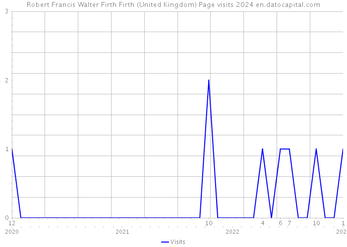 Robert Francis Walter Firth Firth (United Kingdom) Page visits 2024 