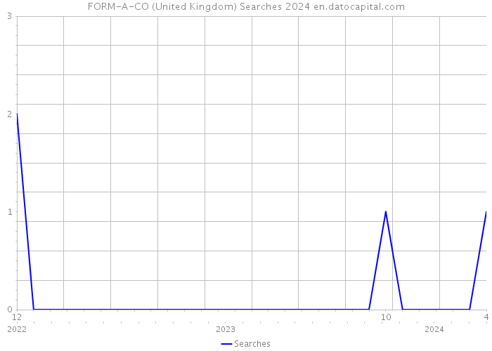 FORM-A-CO (United Kingdom) Searches 2024 