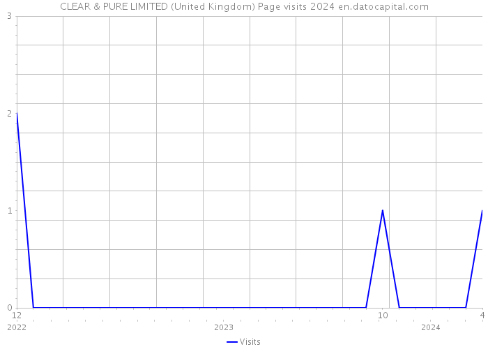 CLEAR & PURE LIMITED (United Kingdom) Page visits 2024 