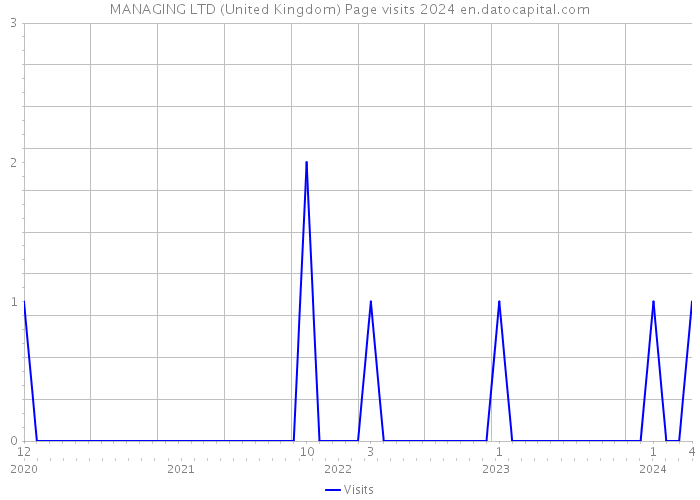 MANAGING LTD (United Kingdom) Page visits 2024 