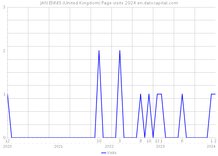 JAN ENNIS (United Kingdom) Page visits 2024 