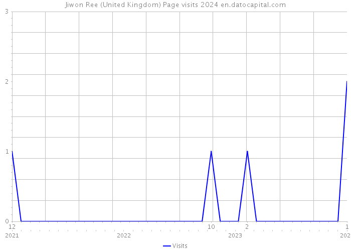 Jiwon Ree (United Kingdom) Page visits 2024 