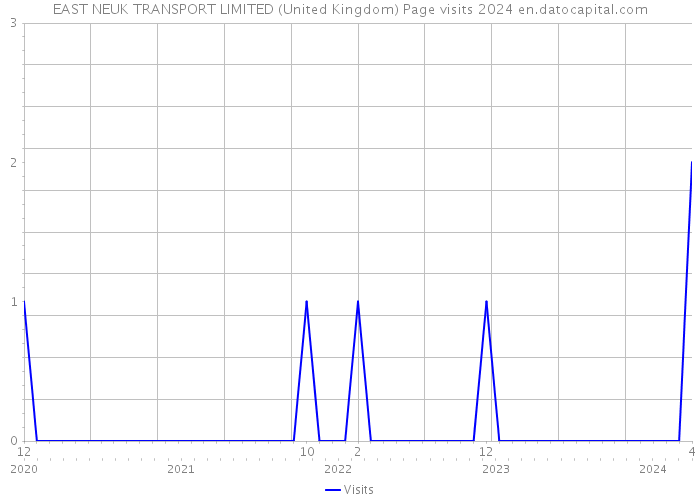EAST NEUK TRANSPORT LIMITED (United Kingdom) Page visits 2024 