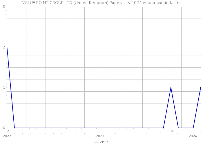 VALUE POINT GROUP LTD (United Kingdom) Page visits 2024 