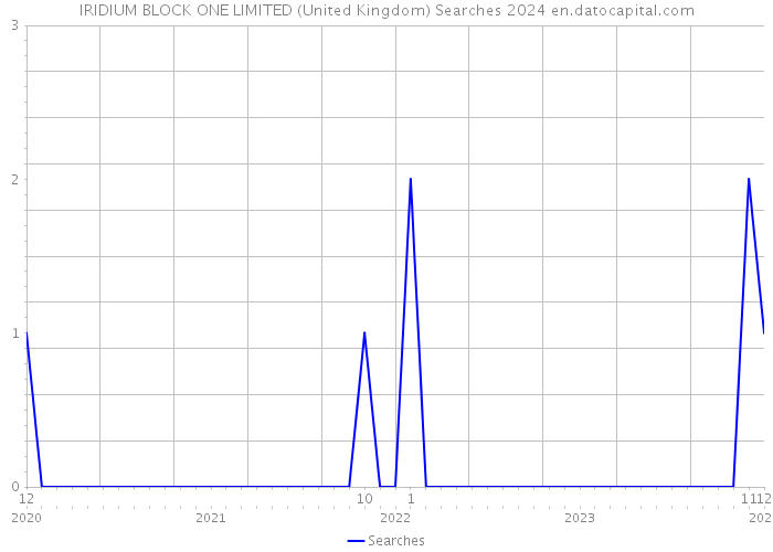 IRIDIUM BLOCK ONE LIMITED (United Kingdom) Searches 2024 